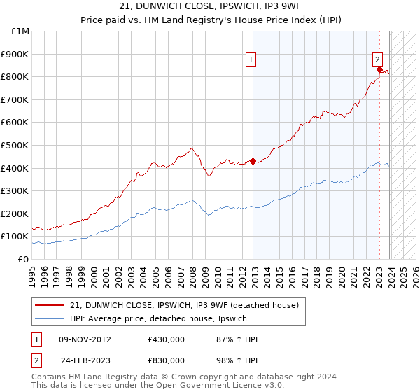 21, DUNWICH CLOSE, IPSWICH, IP3 9WF: Price paid vs HM Land Registry's House Price Index