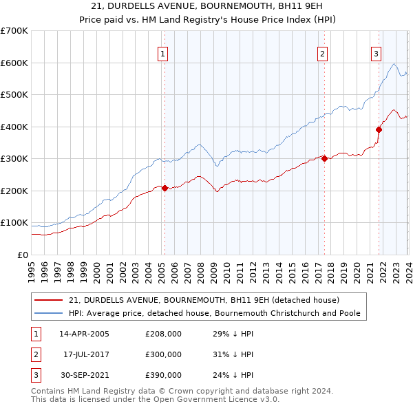 21, DURDELLS AVENUE, BOURNEMOUTH, BH11 9EH: Price paid vs HM Land Registry's House Price Index
