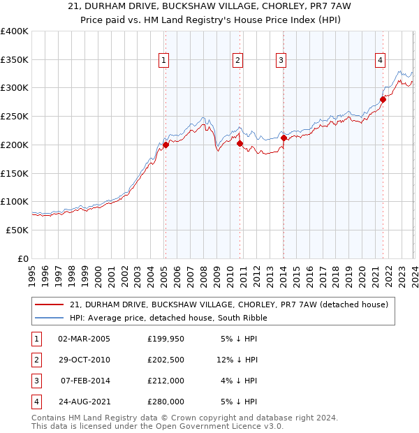 21, DURHAM DRIVE, BUCKSHAW VILLAGE, CHORLEY, PR7 7AW: Price paid vs HM Land Registry's House Price Index