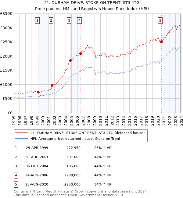 21, DURHAM DRIVE, STOKE-ON-TRENT, ST3 4TG: Price paid vs HM Land Registry's House Price Index