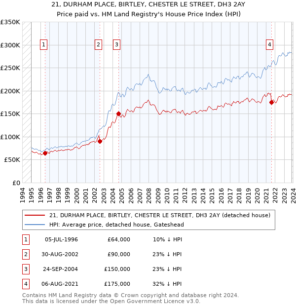 21, DURHAM PLACE, BIRTLEY, CHESTER LE STREET, DH3 2AY: Price paid vs HM Land Registry's House Price Index