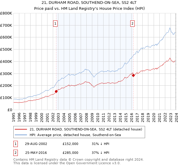 21, DURHAM ROAD, SOUTHEND-ON-SEA, SS2 4LT: Price paid vs HM Land Registry's House Price Index