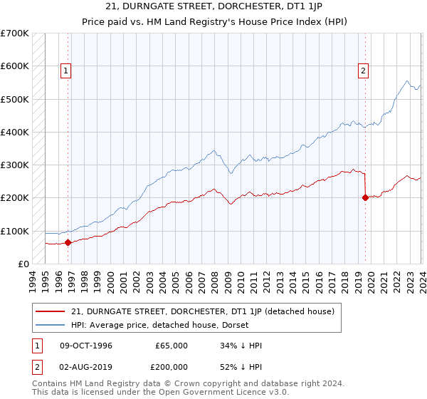 21, DURNGATE STREET, DORCHESTER, DT1 1JP: Price paid vs HM Land Registry's House Price Index