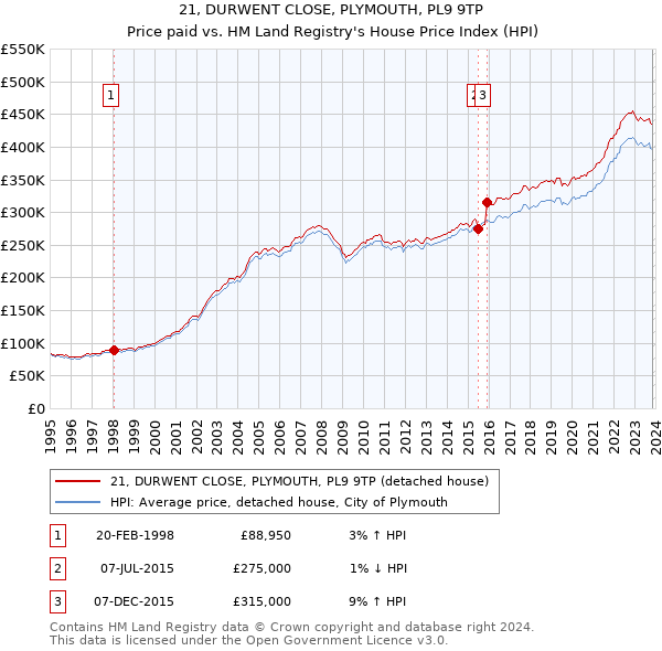 21, DURWENT CLOSE, PLYMOUTH, PL9 9TP: Price paid vs HM Land Registry's House Price Index
