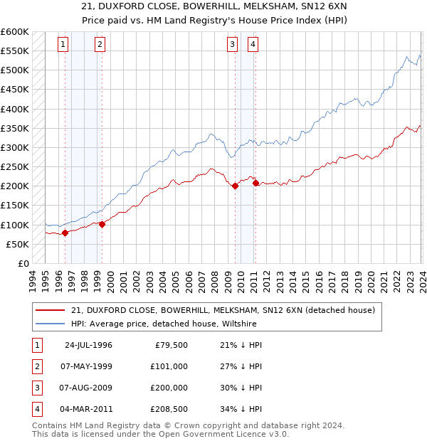 21, DUXFORD CLOSE, BOWERHILL, MELKSHAM, SN12 6XN: Price paid vs HM Land Registry's House Price Index