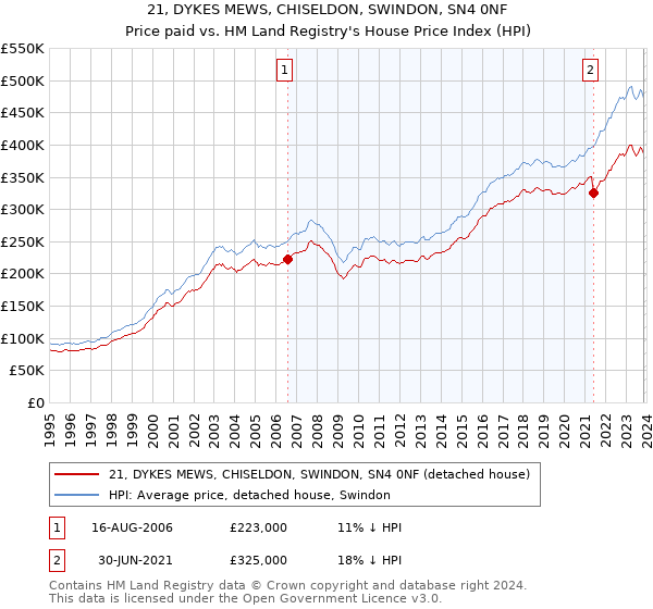 21, DYKES MEWS, CHISELDON, SWINDON, SN4 0NF: Price paid vs HM Land Registry's House Price Index