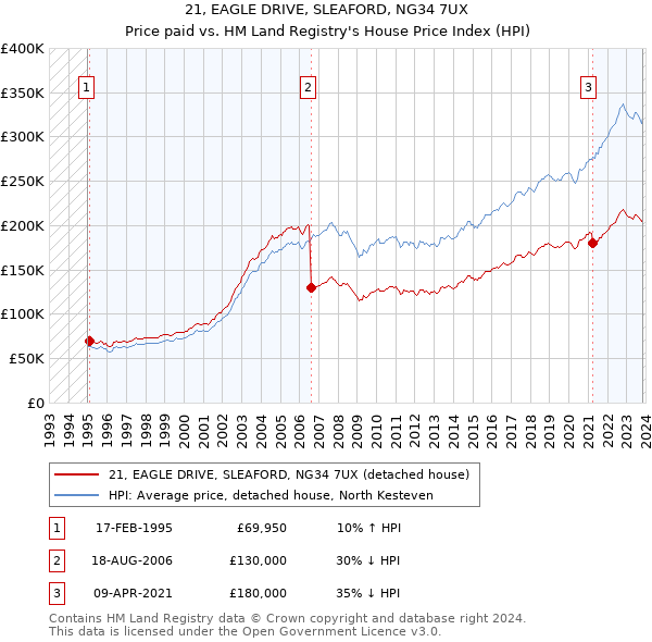 21, EAGLE DRIVE, SLEAFORD, NG34 7UX: Price paid vs HM Land Registry's House Price Index