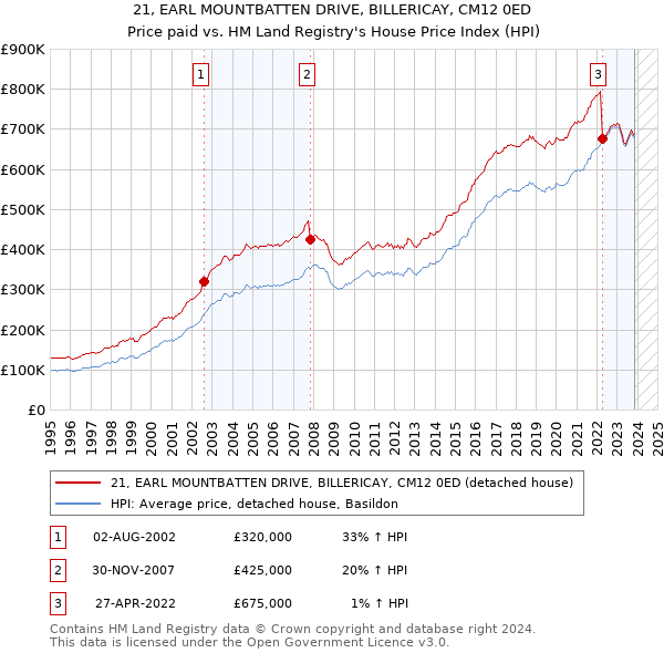 21, EARL MOUNTBATTEN DRIVE, BILLERICAY, CM12 0ED: Price paid vs HM Land Registry's House Price Index