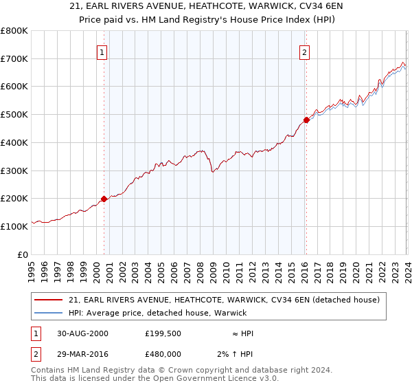 21, EARL RIVERS AVENUE, HEATHCOTE, WARWICK, CV34 6EN: Price paid vs HM Land Registry's House Price Index