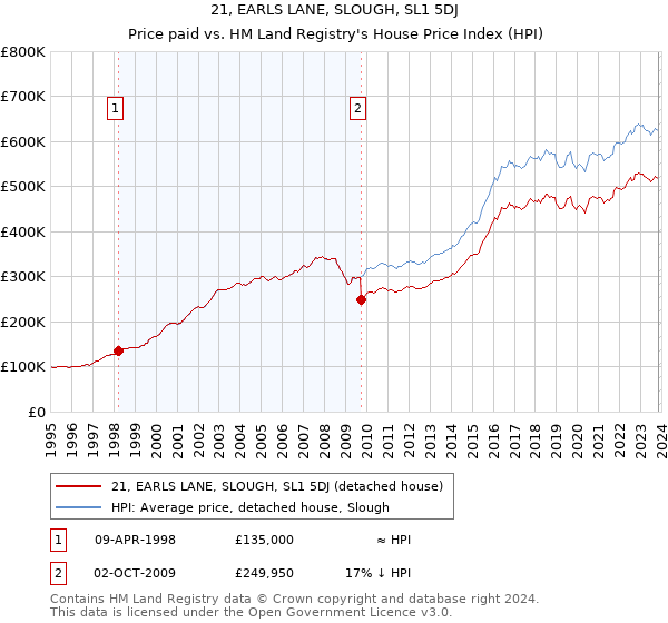 21, EARLS LANE, SLOUGH, SL1 5DJ: Price paid vs HM Land Registry's House Price Index