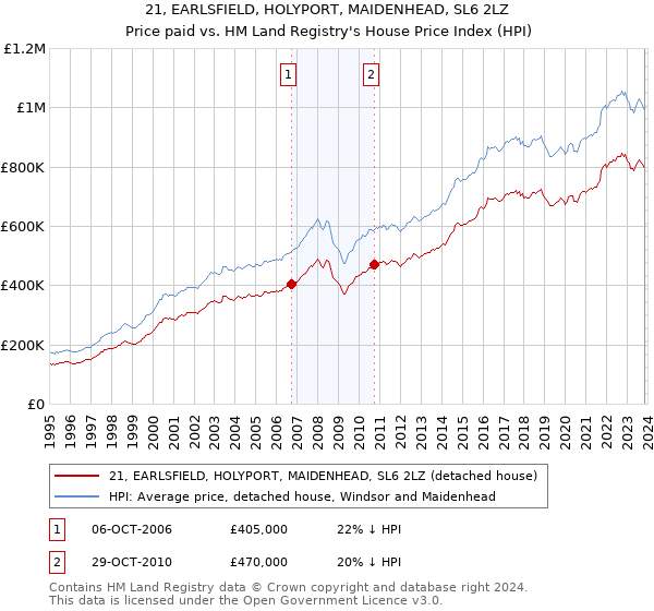 21, EARLSFIELD, HOLYPORT, MAIDENHEAD, SL6 2LZ: Price paid vs HM Land Registry's House Price Index