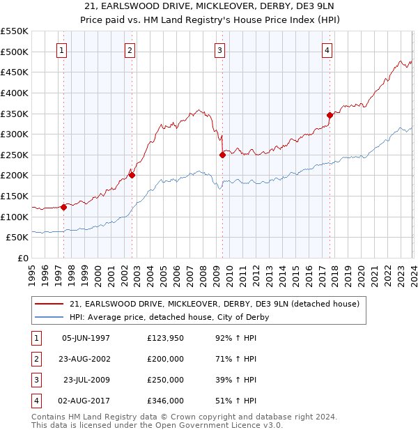 21, EARLSWOOD DRIVE, MICKLEOVER, DERBY, DE3 9LN: Price paid vs HM Land Registry's House Price Index