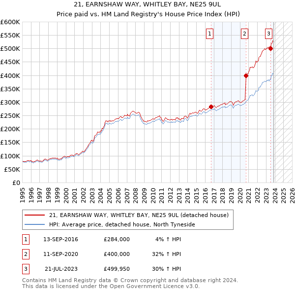 21, EARNSHAW WAY, WHITLEY BAY, NE25 9UL: Price paid vs HM Land Registry's House Price Index