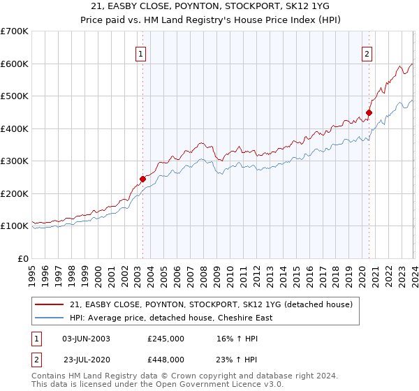 21, EASBY CLOSE, POYNTON, STOCKPORT, SK12 1YG: Price paid vs HM Land Registry's House Price Index