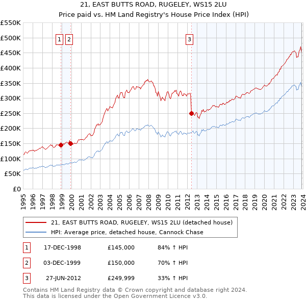 21, EAST BUTTS ROAD, RUGELEY, WS15 2LU: Price paid vs HM Land Registry's House Price Index