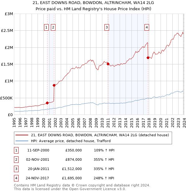21, EAST DOWNS ROAD, BOWDON, ALTRINCHAM, WA14 2LG: Price paid vs HM Land Registry's House Price Index