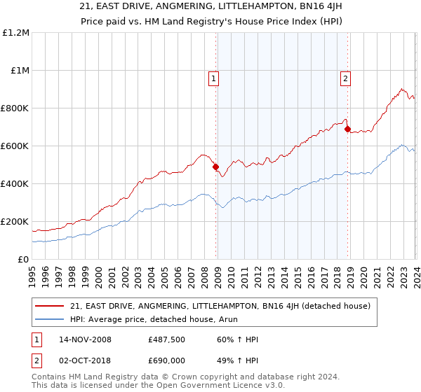 21, EAST DRIVE, ANGMERING, LITTLEHAMPTON, BN16 4JH: Price paid vs HM Land Registry's House Price Index