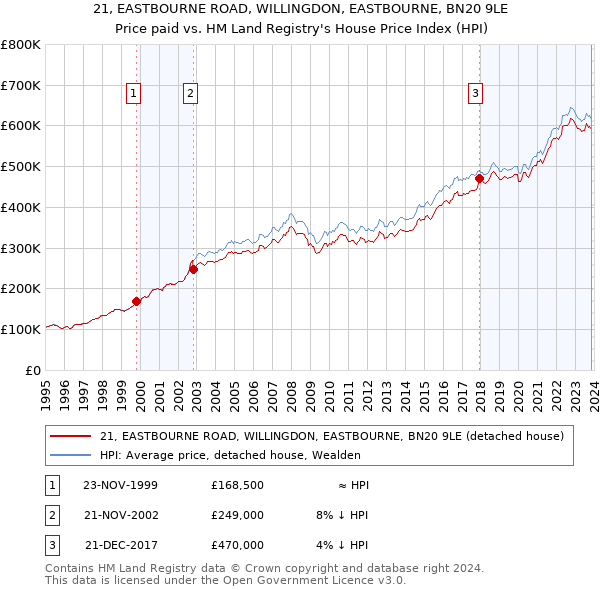 21, EASTBOURNE ROAD, WILLINGDON, EASTBOURNE, BN20 9LE: Price paid vs HM Land Registry's House Price Index
