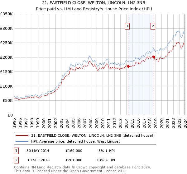 21, EASTFIELD CLOSE, WELTON, LINCOLN, LN2 3NB: Price paid vs HM Land Registry's House Price Index
