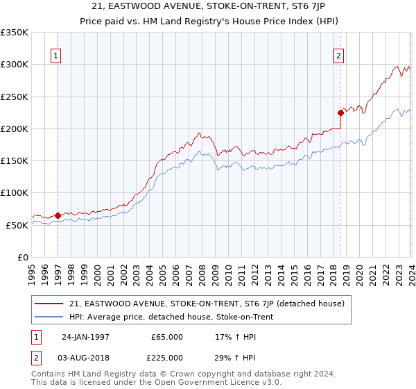 21, EASTWOOD AVENUE, STOKE-ON-TRENT, ST6 7JP: Price paid vs HM Land Registry's House Price Index