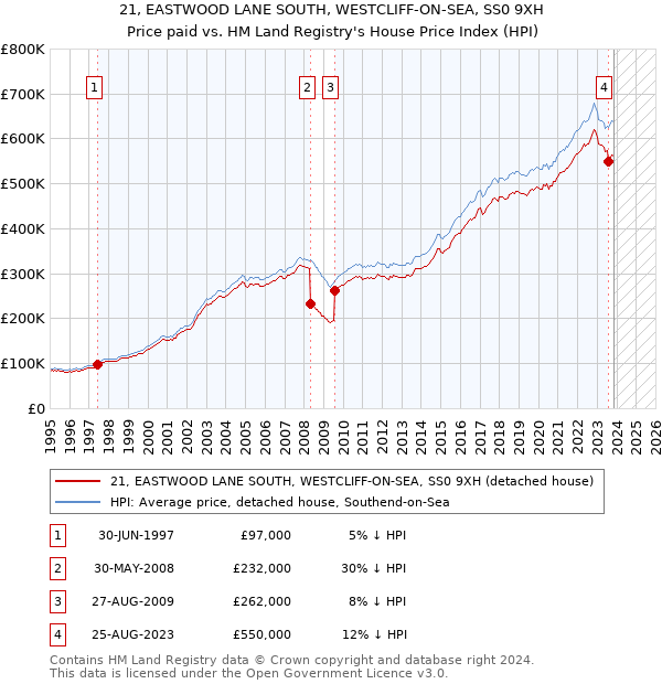 21, EASTWOOD LANE SOUTH, WESTCLIFF-ON-SEA, SS0 9XH: Price paid vs HM Land Registry's House Price Index