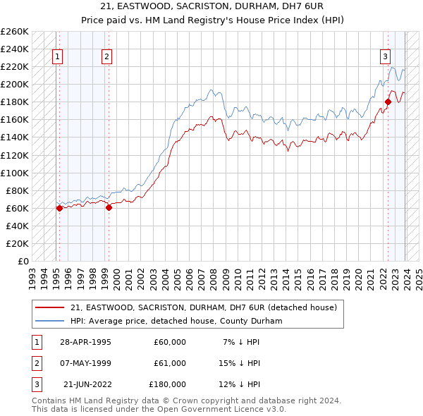 21, EASTWOOD, SACRISTON, DURHAM, DH7 6UR: Price paid vs HM Land Registry's House Price Index