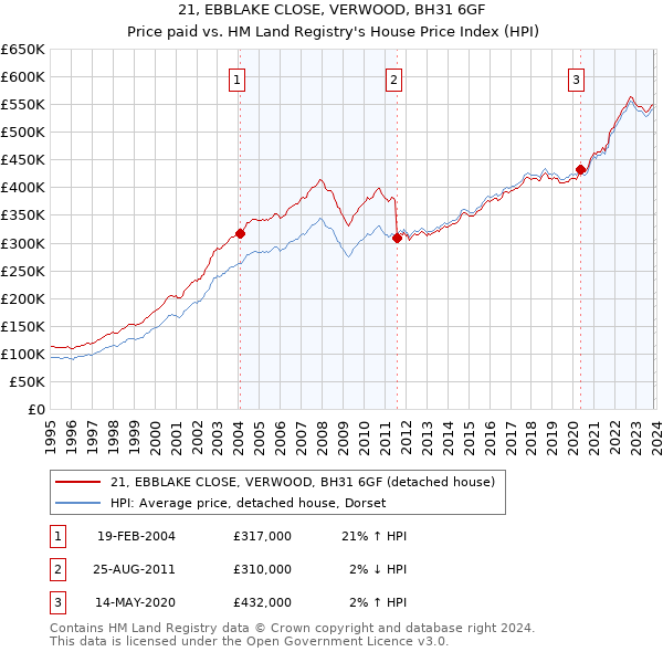 21, EBBLAKE CLOSE, VERWOOD, BH31 6GF: Price paid vs HM Land Registry's House Price Index