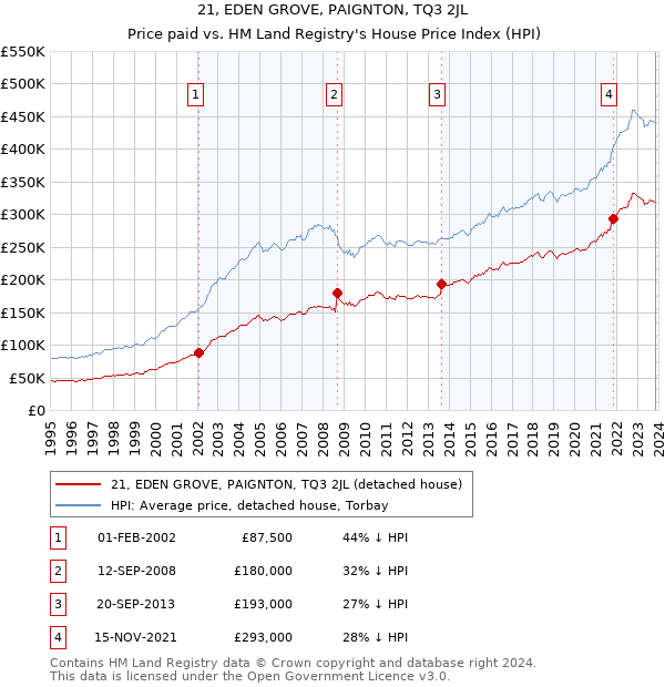 21, EDEN GROVE, PAIGNTON, TQ3 2JL: Price paid vs HM Land Registry's House Price Index