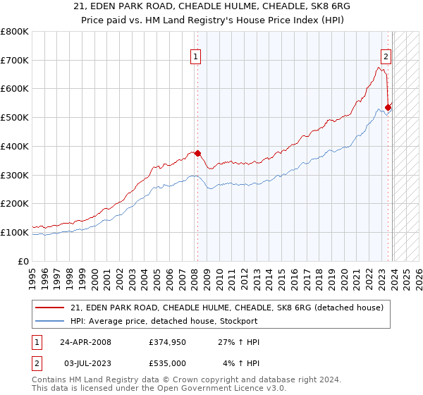 21, EDEN PARK ROAD, CHEADLE HULME, CHEADLE, SK8 6RG: Price paid vs HM Land Registry's House Price Index