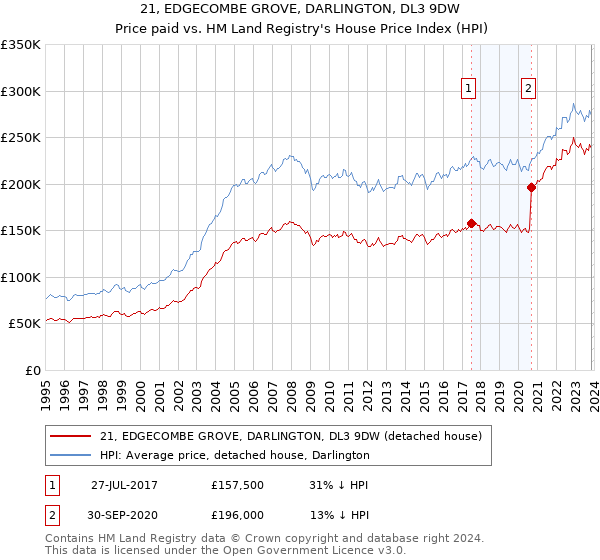 21, EDGECOMBE GROVE, DARLINGTON, DL3 9DW: Price paid vs HM Land Registry's House Price Index
