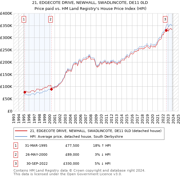 21, EDGECOTE DRIVE, NEWHALL, SWADLINCOTE, DE11 0LD: Price paid vs HM Land Registry's House Price Index