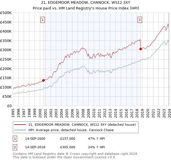 21, EDGEMOOR MEADOW, CANNOCK, WS12 3XY: Price paid vs HM Land Registry's House Price Index