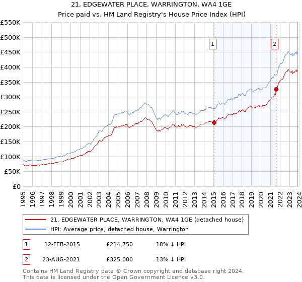 21, EDGEWATER PLACE, WARRINGTON, WA4 1GE: Price paid vs HM Land Registry's House Price Index