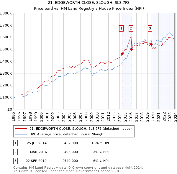 21, EDGEWORTH CLOSE, SLOUGH, SL3 7FS: Price paid vs HM Land Registry's House Price Index