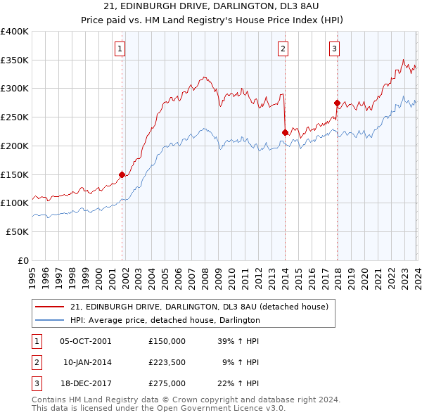 21, EDINBURGH DRIVE, DARLINGTON, DL3 8AU: Price paid vs HM Land Registry's House Price Index