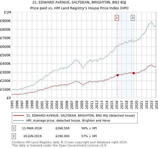 21, EDWARD AVENUE, SALTDEAN, BRIGHTON, BN2 8QJ: Price paid vs HM Land Registry's House Price Index