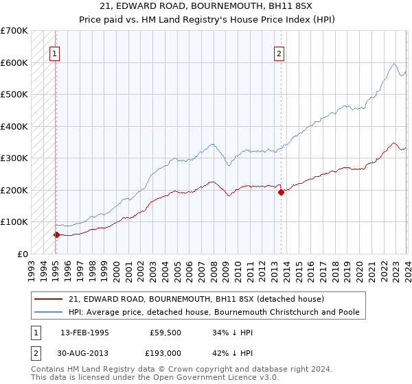 21, EDWARD ROAD, BOURNEMOUTH, BH11 8SX: Price paid vs HM Land Registry's House Price Index