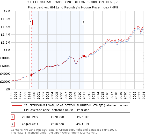 21, EFFINGHAM ROAD, LONG DITTON, SURBITON, KT6 5JZ: Price paid vs HM Land Registry's House Price Index