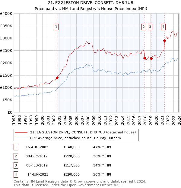21, EGGLESTON DRIVE, CONSETT, DH8 7UB: Price paid vs HM Land Registry's House Price Index