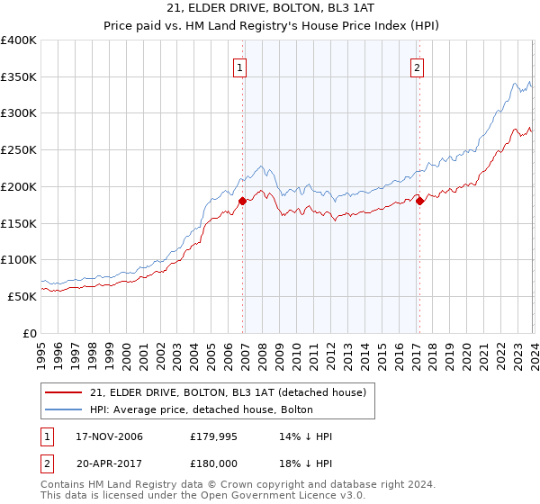 21, ELDER DRIVE, BOLTON, BL3 1AT: Price paid vs HM Land Registry's House Price Index