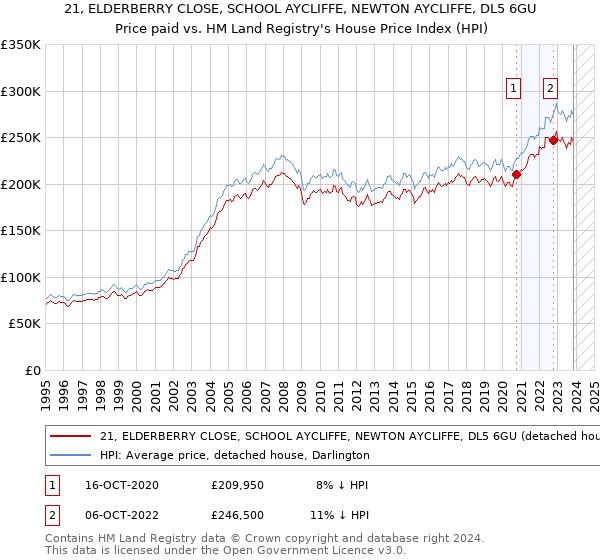 21, ELDERBERRY CLOSE, SCHOOL AYCLIFFE, NEWTON AYCLIFFE, DL5 6GU: Price paid vs HM Land Registry's House Price Index