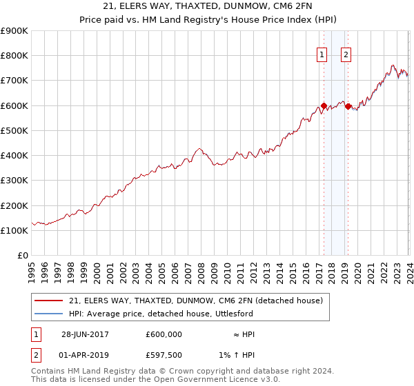 21, ELERS WAY, THAXTED, DUNMOW, CM6 2FN: Price paid vs HM Land Registry's House Price Index