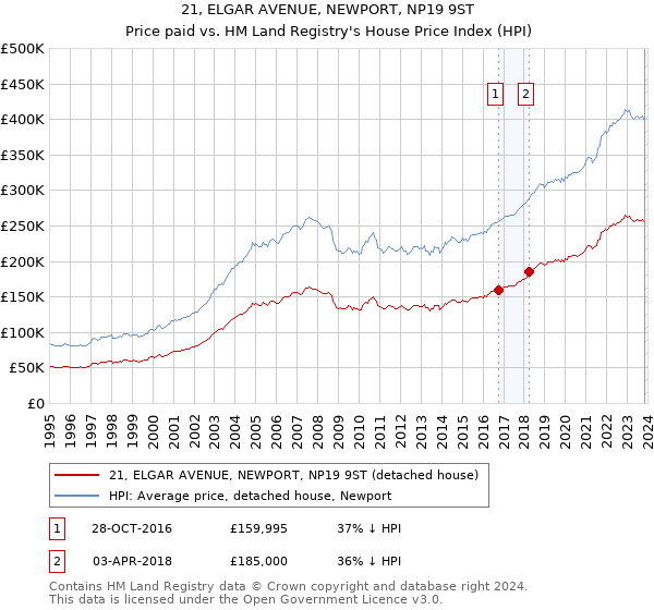 21, ELGAR AVENUE, NEWPORT, NP19 9ST: Price paid vs HM Land Registry's House Price Index