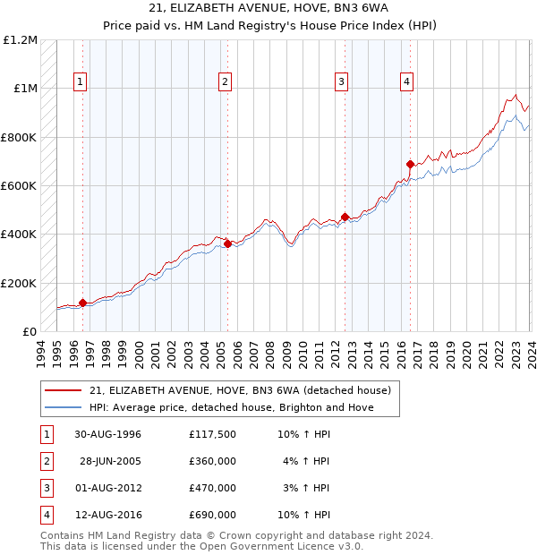 21, ELIZABETH AVENUE, HOVE, BN3 6WA: Price paid vs HM Land Registry's House Price Index