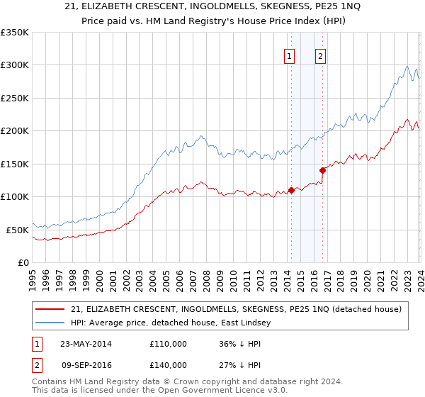 21, ELIZABETH CRESCENT, INGOLDMELLS, SKEGNESS, PE25 1NQ: Price paid vs HM Land Registry's House Price Index