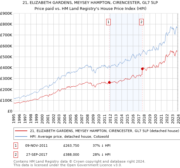 21, ELIZABETH GARDENS, MEYSEY HAMPTON, CIRENCESTER, GL7 5LP: Price paid vs HM Land Registry's House Price Index