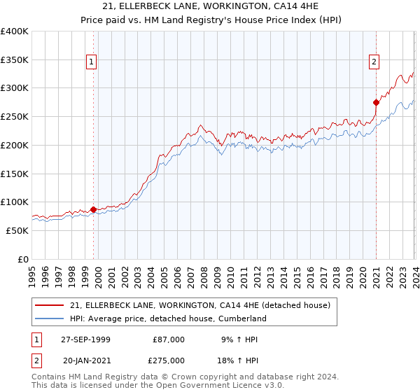 21, ELLERBECK LANE, WORKINGTON, CA14 4HE: Price paid vs HM Land Registry's House Price Index