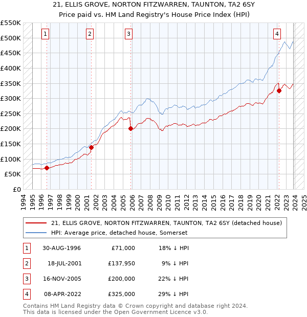 21, ELLIS GROVE, NORTON FITZWARREN, TAUNTON, TA2 6SY: Price paid vs HM Land Registry's House Price Index