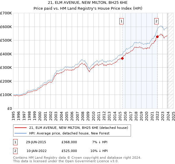 21, ELM AVENUE, NEW MILTON, BH25 6HE: Price paid vs HM Land Registry's House Price Index