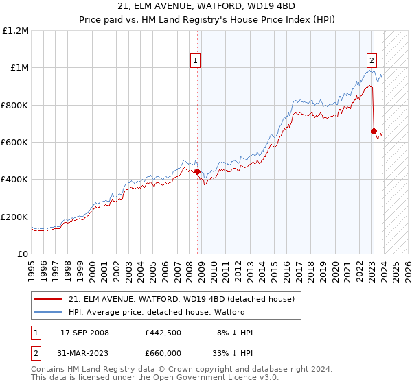 21, ELM AVENUE, WATFORD, WD19 4BD: Price paid vs HM Land Registry's House Price Index